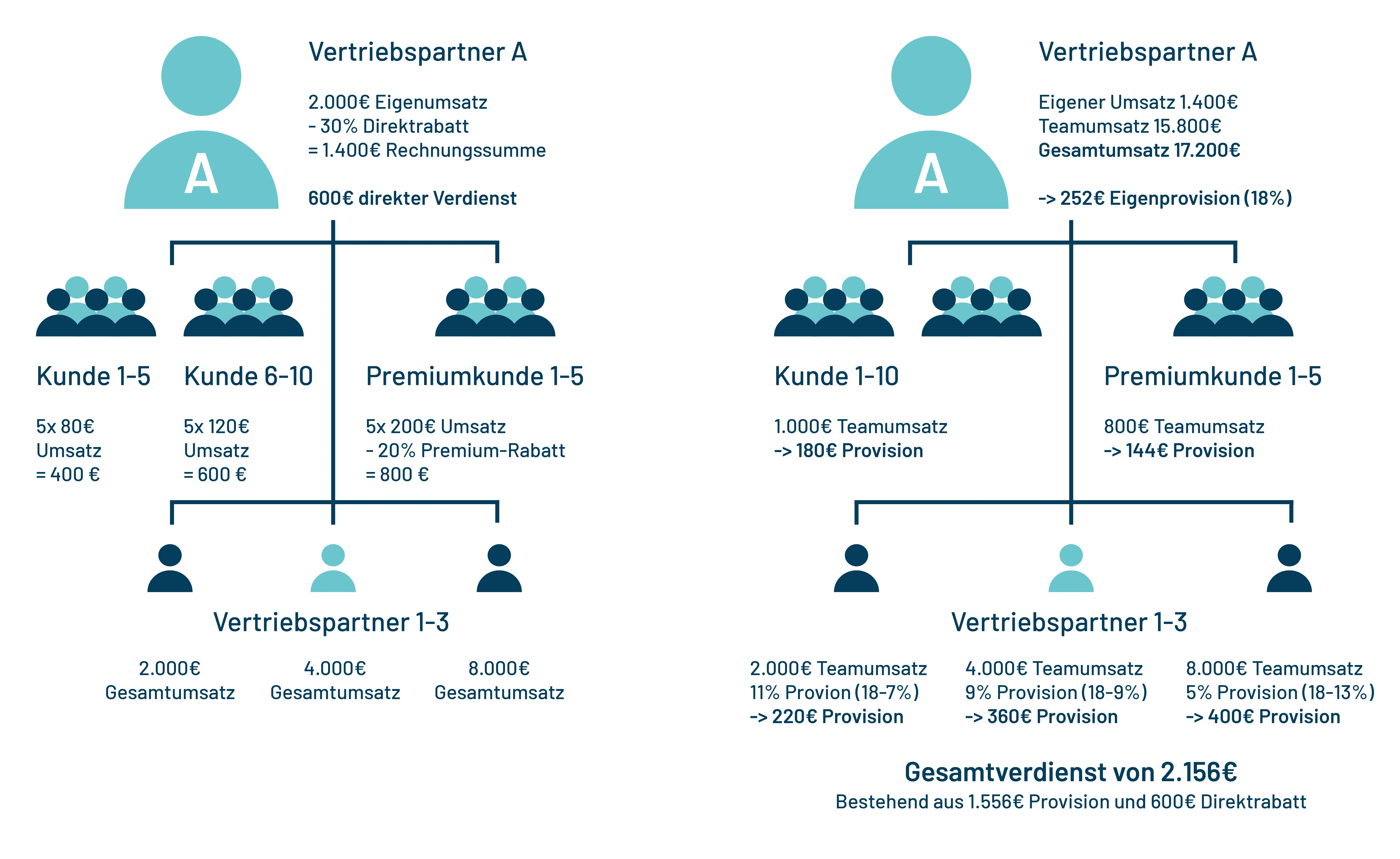 Grafisch aufbereitete Verdienstbeispiele